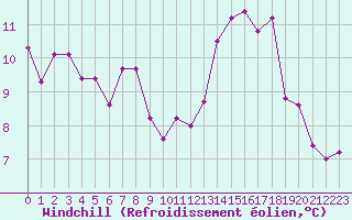 Courbe du refroidissement olien pour Toulouse-Blagnac (31)