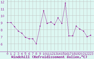 Courbe du refroidissement olien pour Pila-Canale (2A)