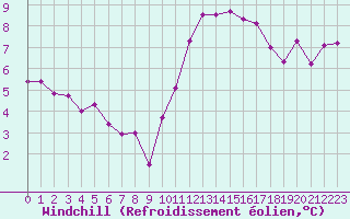 Courbe du refroidissement olien pour Melun (77)