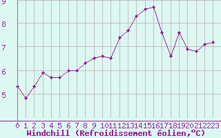Courbe du refroidissement olien pour Chteauroux (36)