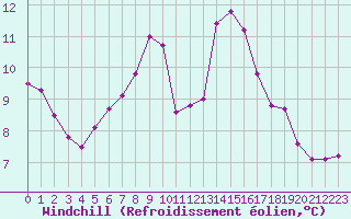 Courbe du refroidissement olien pour Blois-l