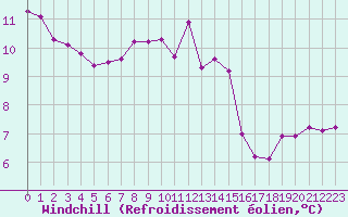 Courbe du refroidissement olien pour Aberporth