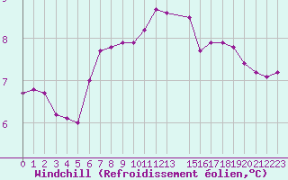 Courbe du refroidissement olien pour Ona Ii