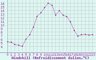 Courbe du refroidissement olien pour Medgidia