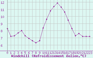 Courbe du refroidissement olien pour Sisteron (04)