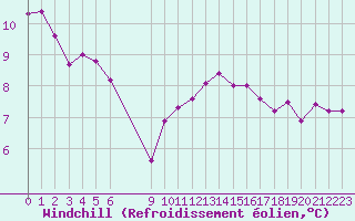 Courbe du refroidissement olien pour Cerisiers (89)