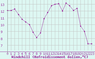 Courbe du refroidissement olien pour Caen (14)