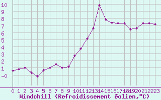 Courbe du refroidissement olien pour Bouligny (55)