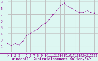 Courbe du refroidissement olien pour Roissy (95)