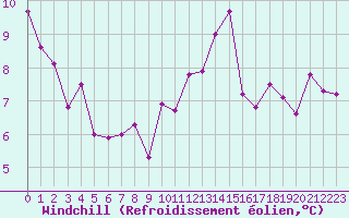 Courbe du refroidissement olien pour Mont-de-Marsan (40)
