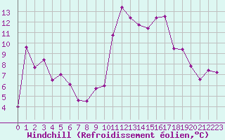 Courbe du refroidissement olien pour Nice (06)