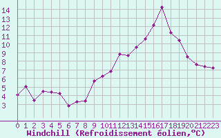 Courbe du refroidissement olien pour Le Talut - Belle-Ile (56)