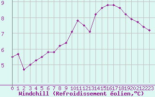 Courbe du refroidissement olien pour Sermange-Erzange (57)