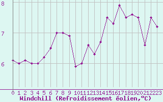 Courbe du refroidissement olien pour Rouen (76)