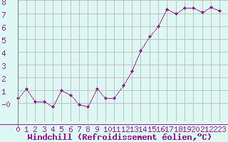 Courbe du refroidissement olien pour Abbeville (80)