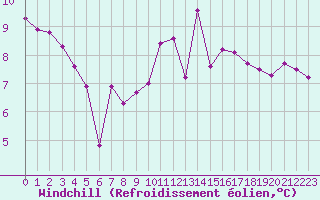 Courbe du refroidissement olien pour Saint-Nazaire (44)