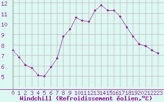 Courbe du refroidissement olien pour Isle Of Portland