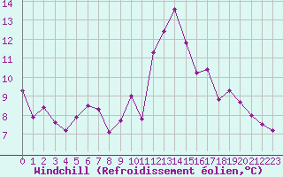 Courbe du refroidissement olien pour Nort-sur-Erdre (44)
