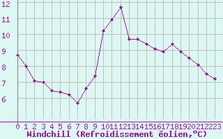 Courbe du refroidissement olien pour Selonnet (04)