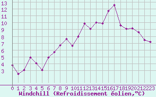 Courbe du refroidissement olien pour Troyes (10)