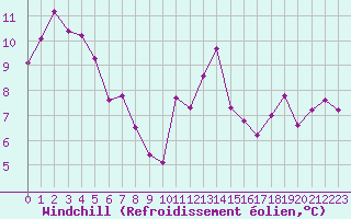 Courbe du refroidissement olien pour Col Agnel - Nivose (05)