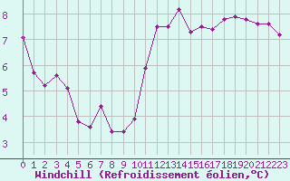 Courbe du refroidissement olien pour Saint-Germain-le-Guillaume (53)