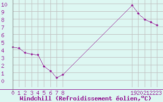 Courbe du refroidissement olien pour Cernay-la-Ville (78)