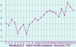 Courbe du refroidissement olien pour Deauville (14)