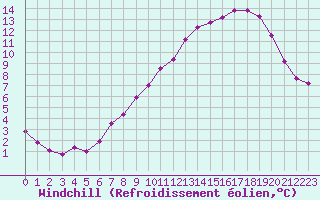 Courbe du refroidissement olien pour Christnach (Lu)
