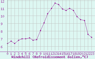 Courbe du refroidissement olien pour Metz-Nancy-Lorraine (57)