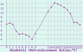 Courbe du refroidissement olien pour Chatelus-Malvaleix (23)
