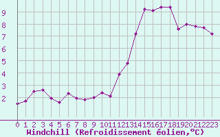 Courbe du refroidissement olien pour Ploermel (56)