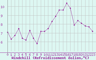 Courbe du refroidissement olien pour Millau (12)