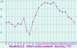Courbe du refroidissement olien pour Pointe de Chassiron (17)