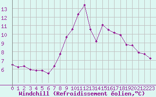 Courbe du refroidissement olien pour O Carballio