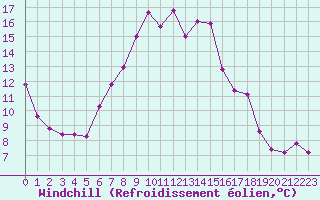Courbe du refroidissement olien pour Canigou - Nivose (66)
