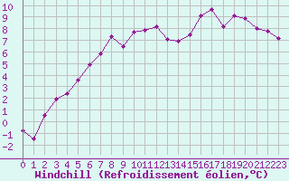 Courbe du refroidissement olien pour Schpfheim