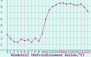 Courbe du refroidissement olien pour Landivisiau (29)