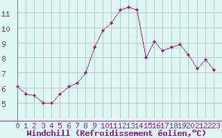 Courbe du refroidissement olien pour Dijon / Longvic (21)