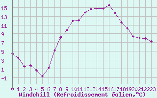 Courbe du refroidissement olien pour Feuchtwangen-Heilbronn