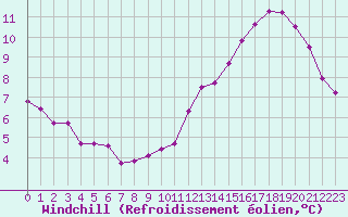 Courbe du refroidissement olien pour Paris Saint-Germain-des-Prs (75)