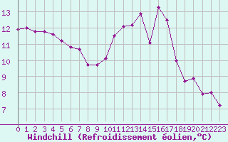 Courbe du refroidissement olien pour Berson (33)