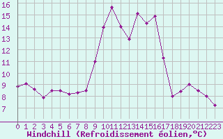 Courbe du refroidissement olien pour Altier (48)