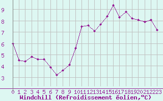 Courbe du refroidissement olien pour Chartres (28)