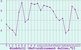 Courbe du refroidissement olien pour La Fretaz (Sw)