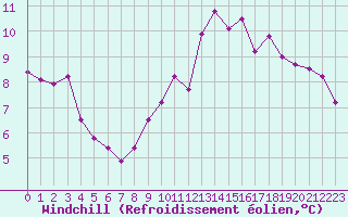 Courbe du refroidissement olien pour Landivisiau (29)
