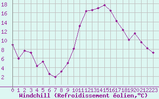 Courbe du refroidissement olien pour Istres (13)