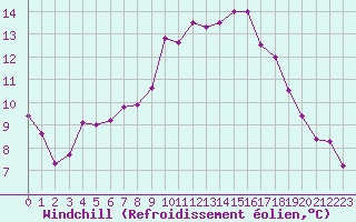 Courbe du refroidissement olien pour Hereford/Credenhill