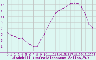 Courbe du refroidissement olien pour Sainte-Ouenne (79)