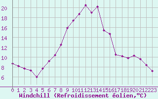 Courbe du refroidissement olien pour Charleville-Mzires (08)